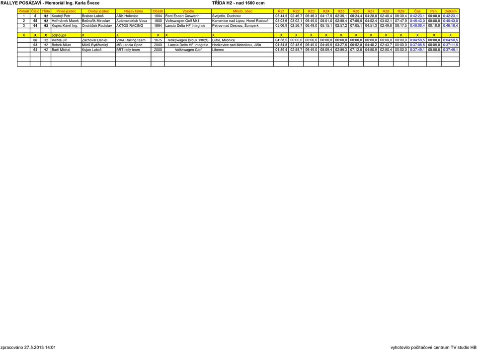 07:47,9 0:45:43,0 00:00,0 0:45:43,0 3 64 H2 Kupec Karel Ing.