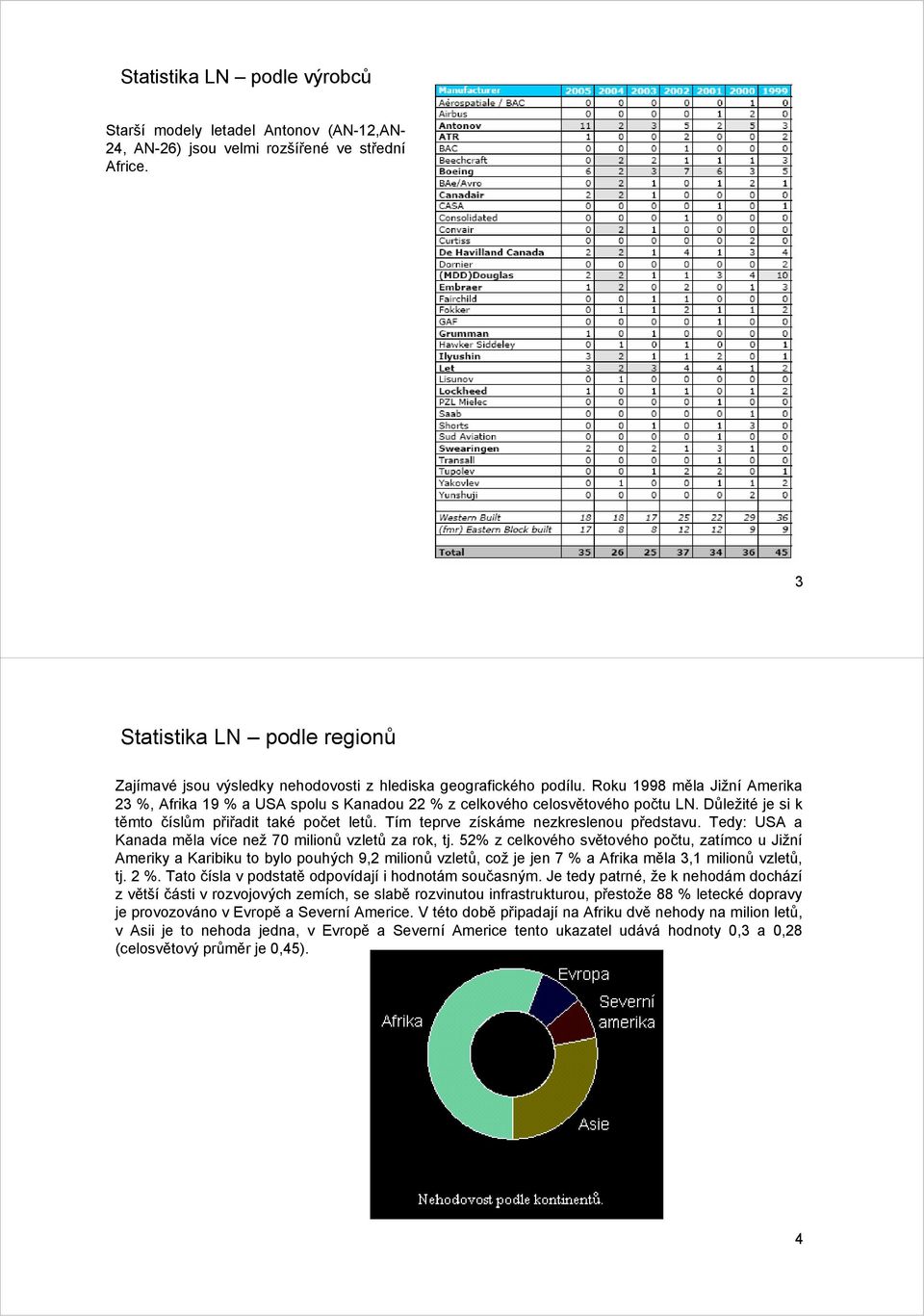 Roku 1998 měla Jižní Amerika 23 %, Afrika 19 % a USA spolu s Kanadou 22 % z celkového celosvětového počtu LN. Důležité je si k těmto číslům přiřadit také počet letů.