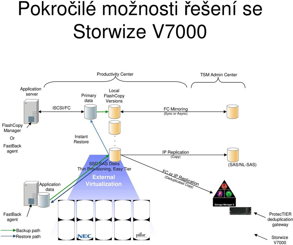 .. IP Replication (Copy) SSD/SAS Disks Thin Provisioning, Easy Tier (SAS/NL-SAS) Application data External Virtualization