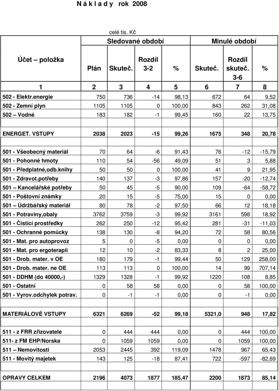 VSTUPY 2038 2023-15 99,26 1675 348 20,78 501 - Všeobecný materiál 70 64-6 91,43 76-12 -15,79 501 - Pohonné hmoty 110 54-56 49,09 51 3 5,88 501 - Předplatné,odb.