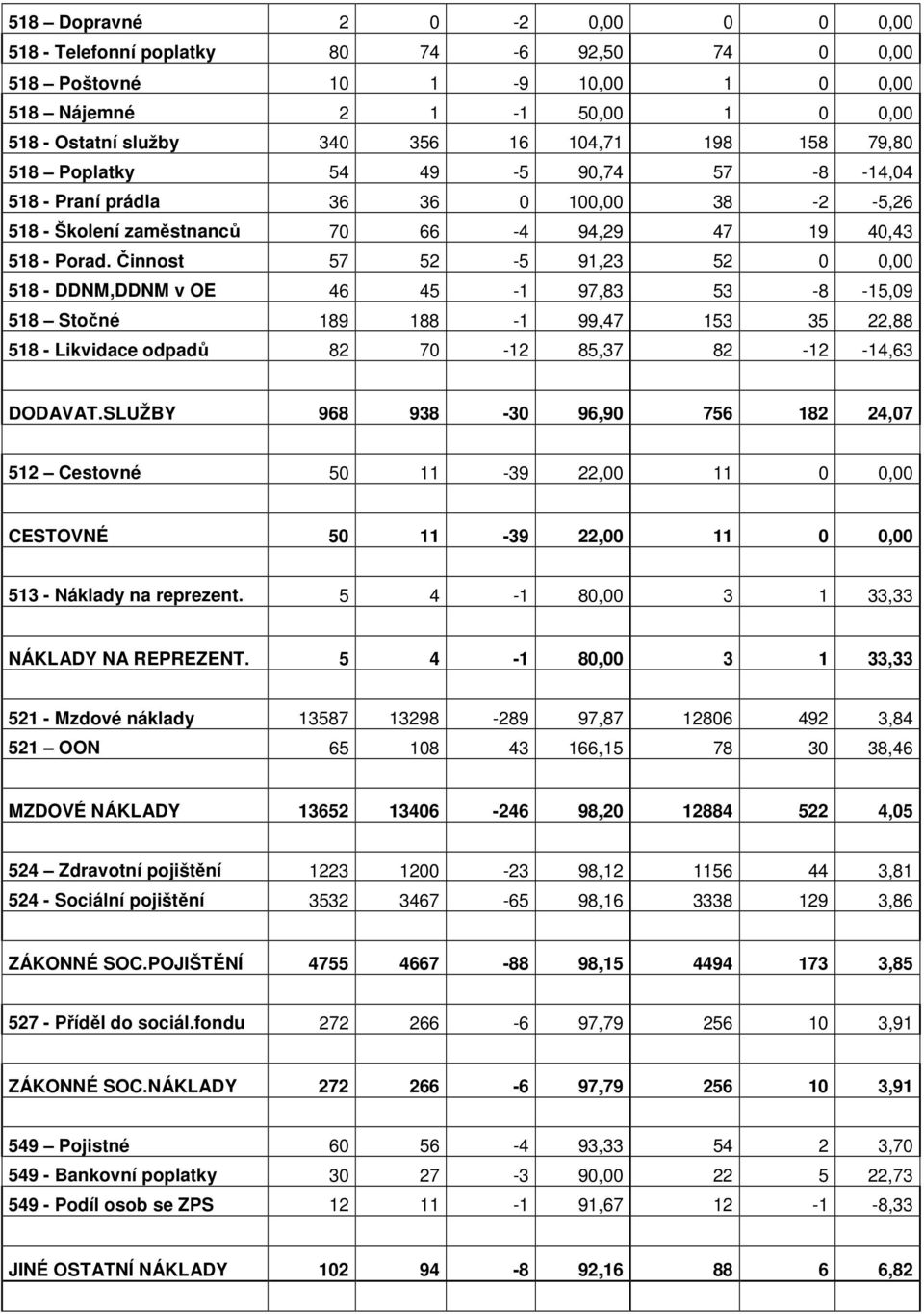 Činnost 57 52-5 91,23 52 0 0,00 518 - DDNM,DDNM v OE 46 45-1 97,83 53-8 -15,09 518 Stočné 189 188-1 99,47 153 35 22,88 518 - Likvidace odpadů 82 70-12 85,37 82-12 -14,63 DODAVAT.