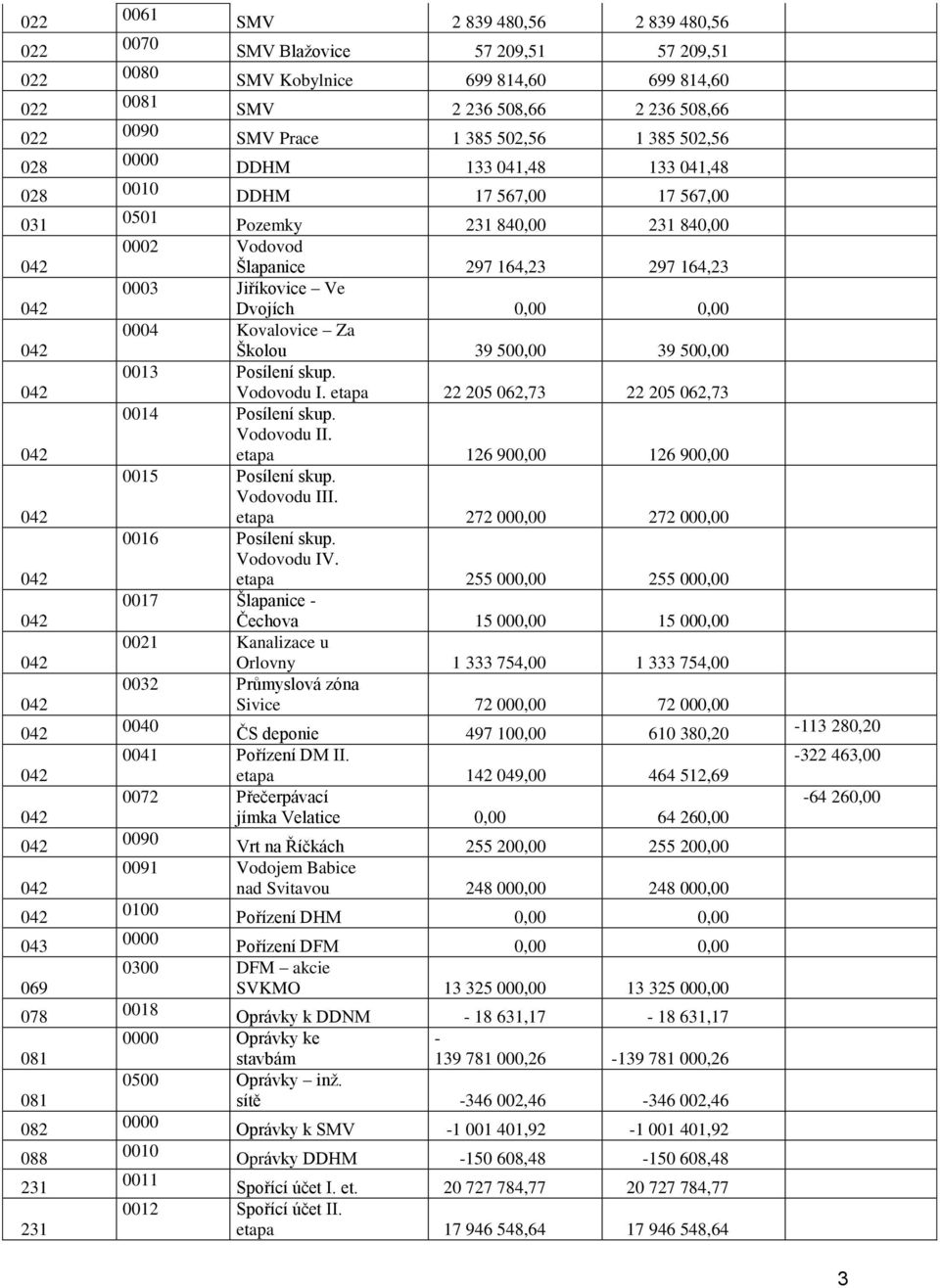 Kovalovice Za Školou 39 500,00 39 500,00 0013 Posílení skup. Vodovodu I. etapa 22 205 062,73 22 205 062,73 0014 Posílení skup. Vodovodu II. etapa 126 900,00 126 900,00 0015 Posílení skup.
