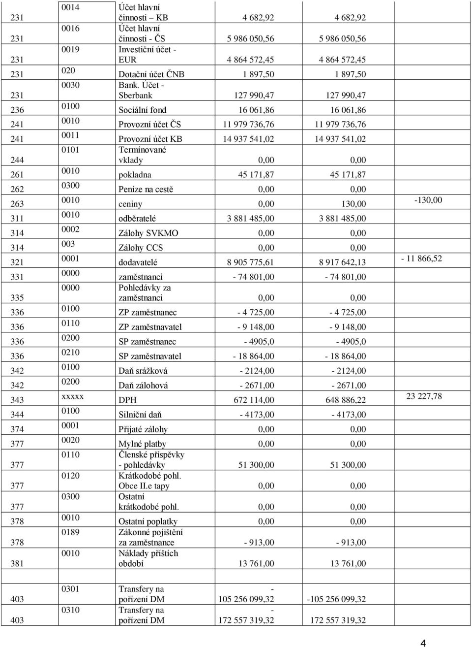 Účet Sberbank 127 990,47 127 990,47 Sociální fond 16 061,86 16 061,86 Provozní účet ČS 11 979 736,76 11 979 736,76 0011 Provozní účet KB 14 937 541,02 14 937 541,02 0101 Termínované vklady 0,00 0,00