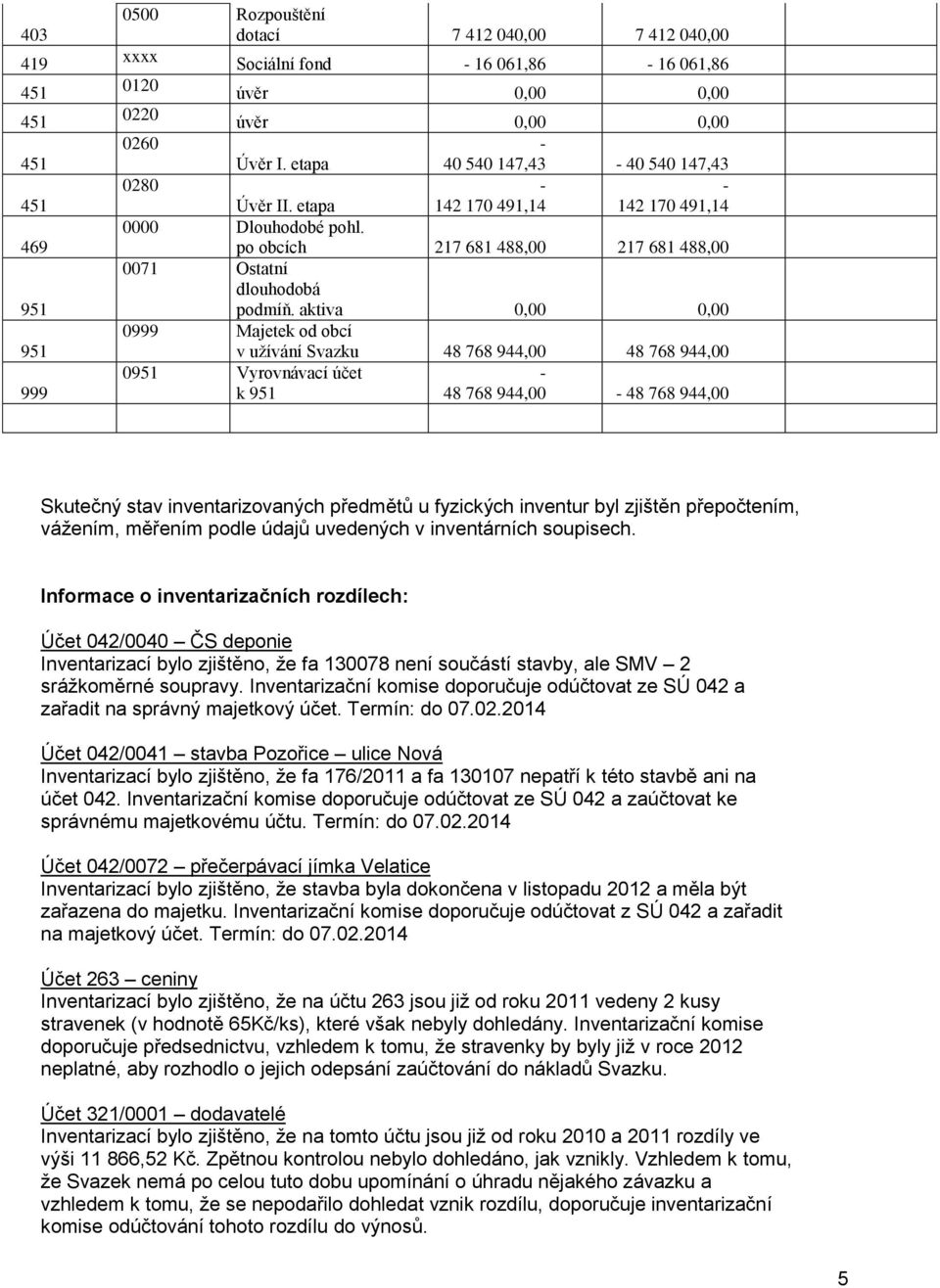 aktiva 0,00 0,00 0999 Majetek od obcí v užívání Svazku 48 768 944,00 48 768 944,00 0951 Vyrovnávací účet k 951 48 768 944,00 48 768 944,00 Skutečný stav inventarizovaných předmětů u fyzických