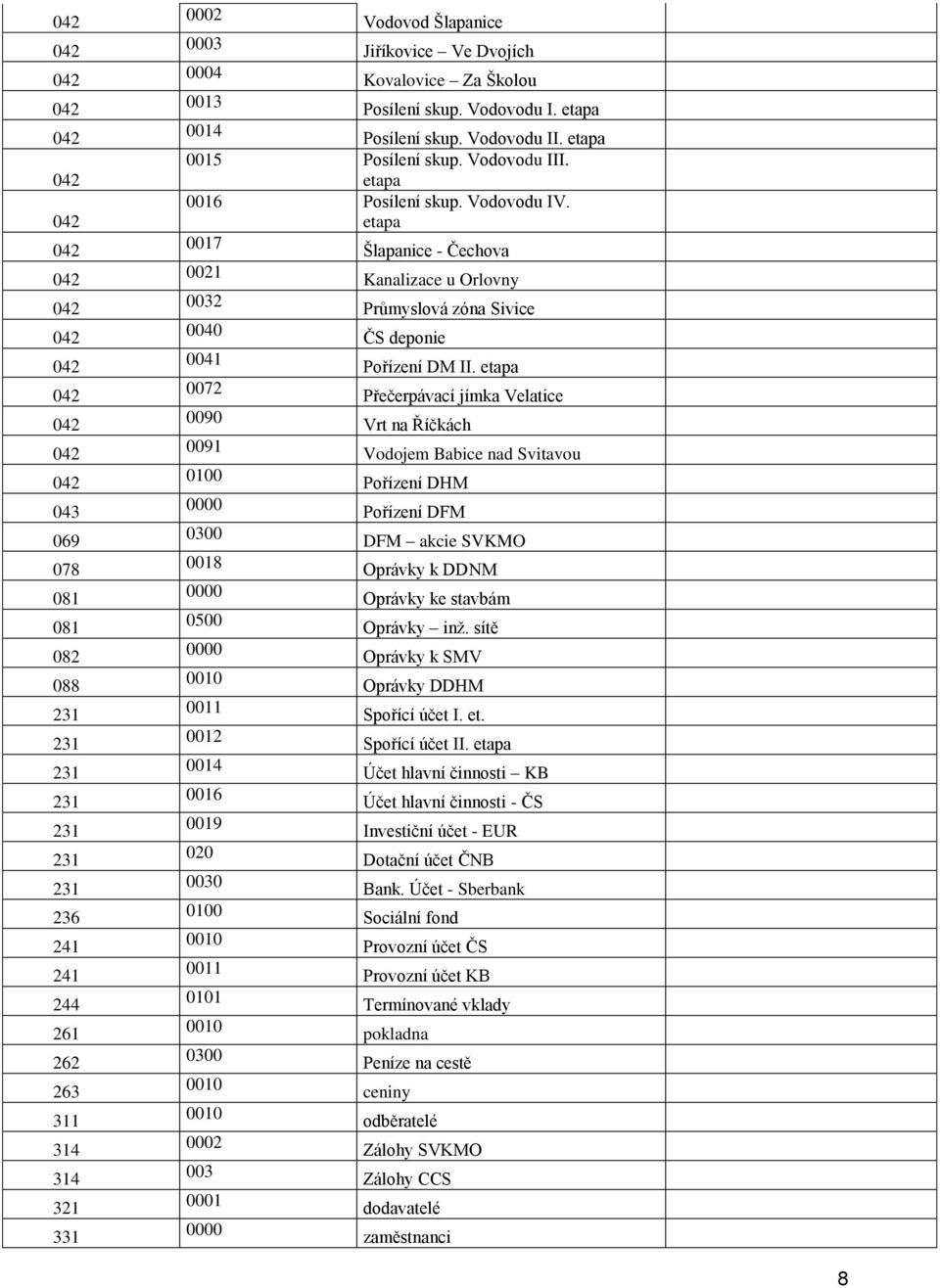 etapa 0017 Šlapanice Čechova 0 Kanalizace u Orlovny 0032 Průmyslová zóna Sivice 0040 ČS deponie 0041 Pořízení DM II.