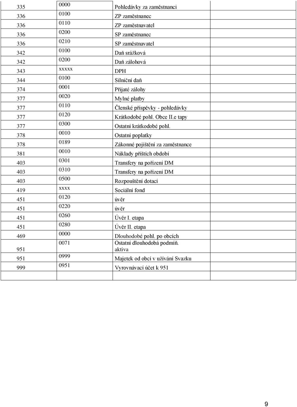 Ostatní poplatky 0189 Zákonné pojištění za zaměstnance Náklady příštích období 0301 Transfery na pořízení DM 0310 Transfery na pořízení DM 0500 Rozpouštění dotací xxxx Sociální