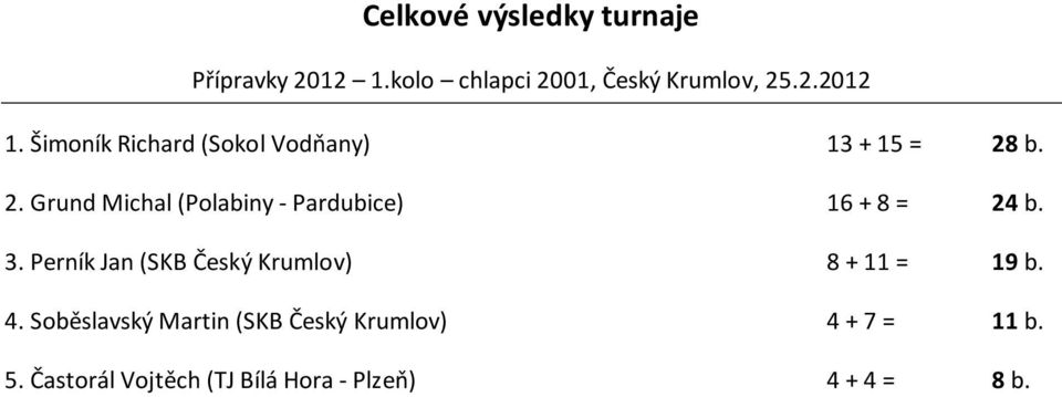 Šimoník Richard (Sokol Vodňany) 13 + 15 = 28