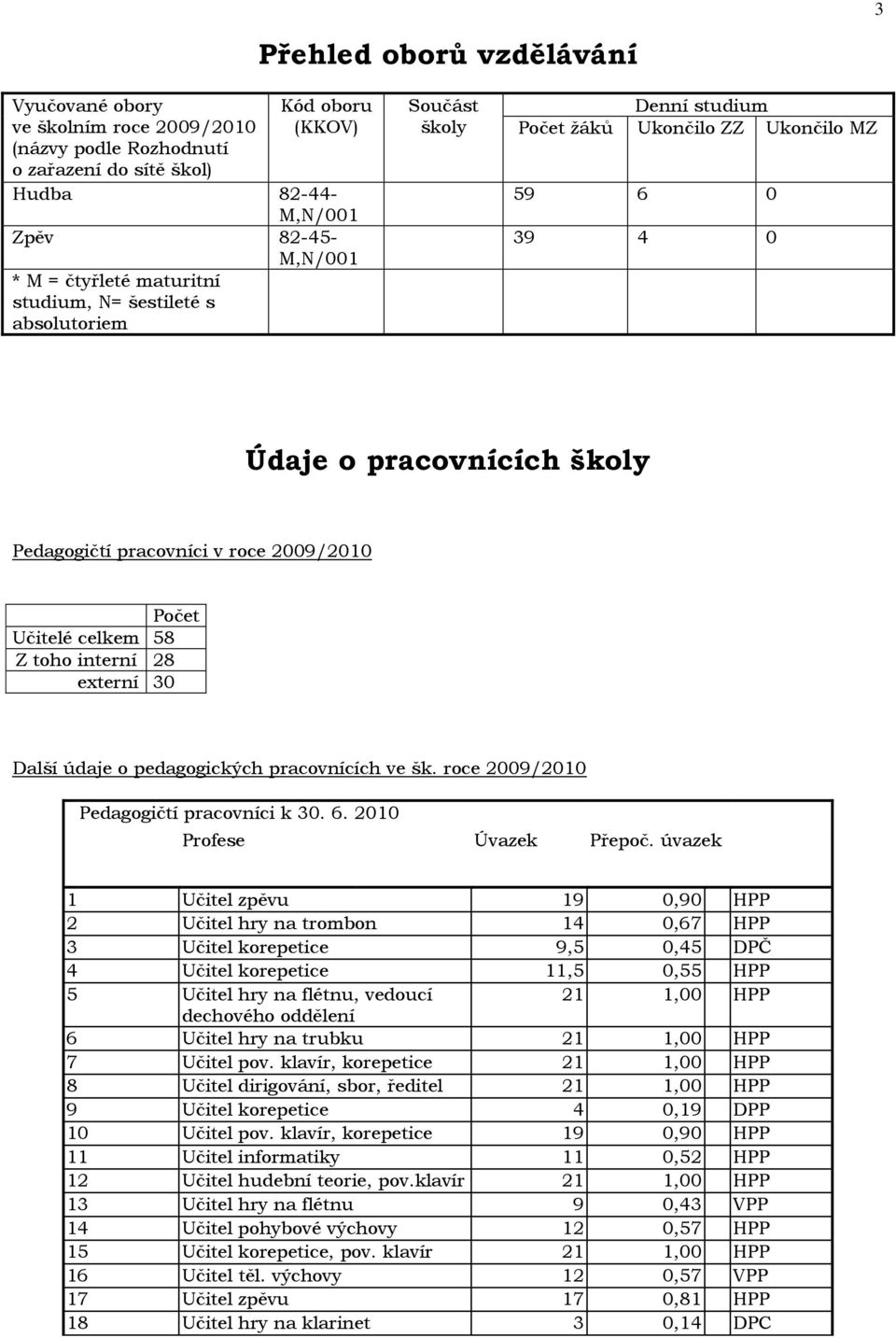 Učitelé celkem 58 Z toho interní 28 externí 30 Další údaje o pedagogických pracovnících ve šk. roce 2009/2010 Pedagogičtí pracovníci k 30. 6. 2010 Profese Úvazek Přepoč.