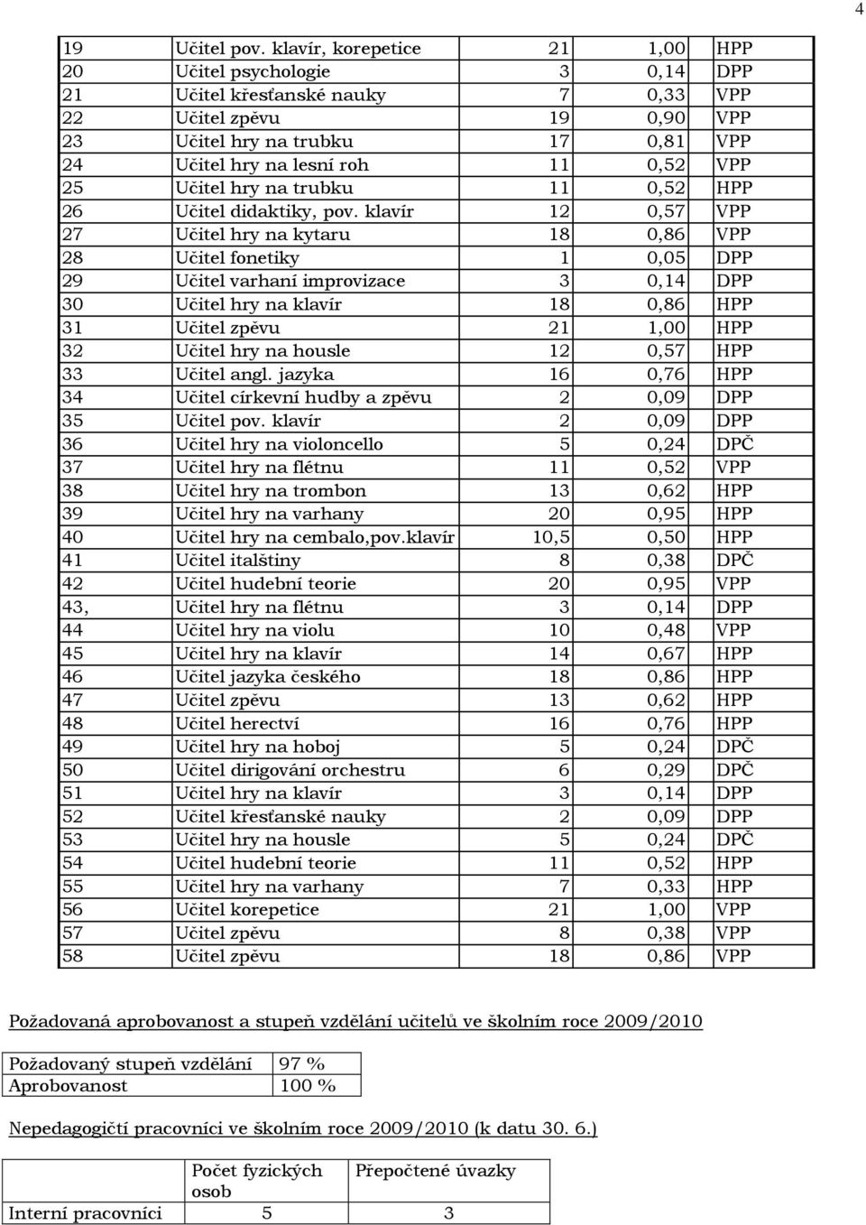 0,52 VPP 25 Učitel hry na trubku 11 0,52 HPP 26 Učitel didaktiky, pov.