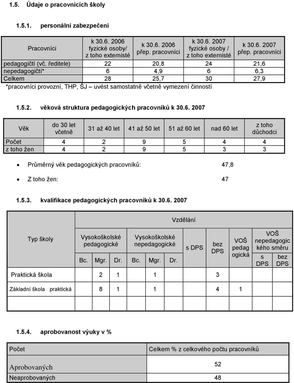 6. 2007 Věk do 30 let včetně 31 až 40 let 41 až 50 let 51 až 60 let nad 60 let z toho důchodci Počet 4 2 9 5 4 4 z toho žen 4 2 9 5 3 3 Průměrný věk pedagogických pracovníků: 47,8 Z toho žen: 47 1.5.3. kvalifikace pedagogických pracovníků k 30.