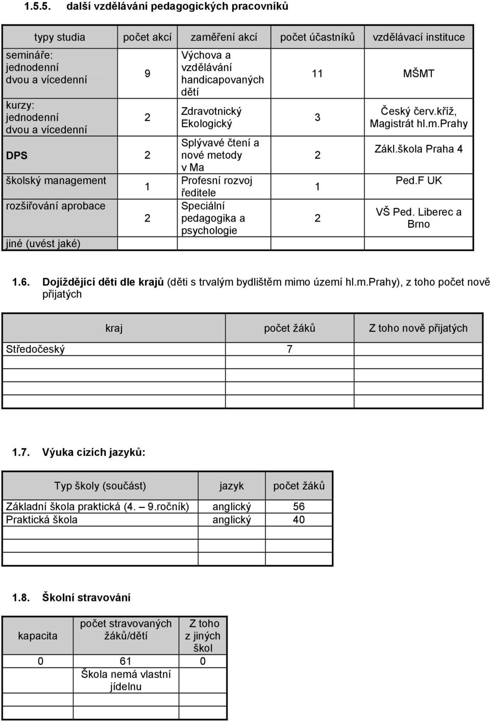 Speciální pedagogika a psychologie 11 MŠMT 3 2 1 2 Český červ.kříž, Magistrát hl.m.prahy Zákl.škola Praha 4 Ped.F UK VŠ Ped. Liberec a Brno 1.6.