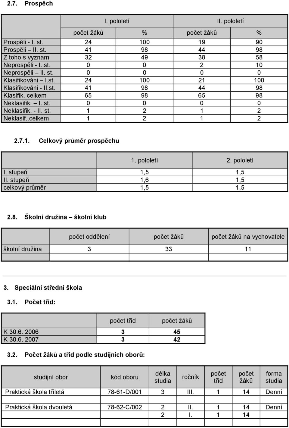 pololetí 2. pololetí I. stupeň 1,5 1,5 II. stupeň 1,6 1,5 celkový průměr 1,5 1,5 2.8. Školní družina školní klub počet oddělení počet žáků počet žáků na vychovatele školní družina 3 33 11 3.