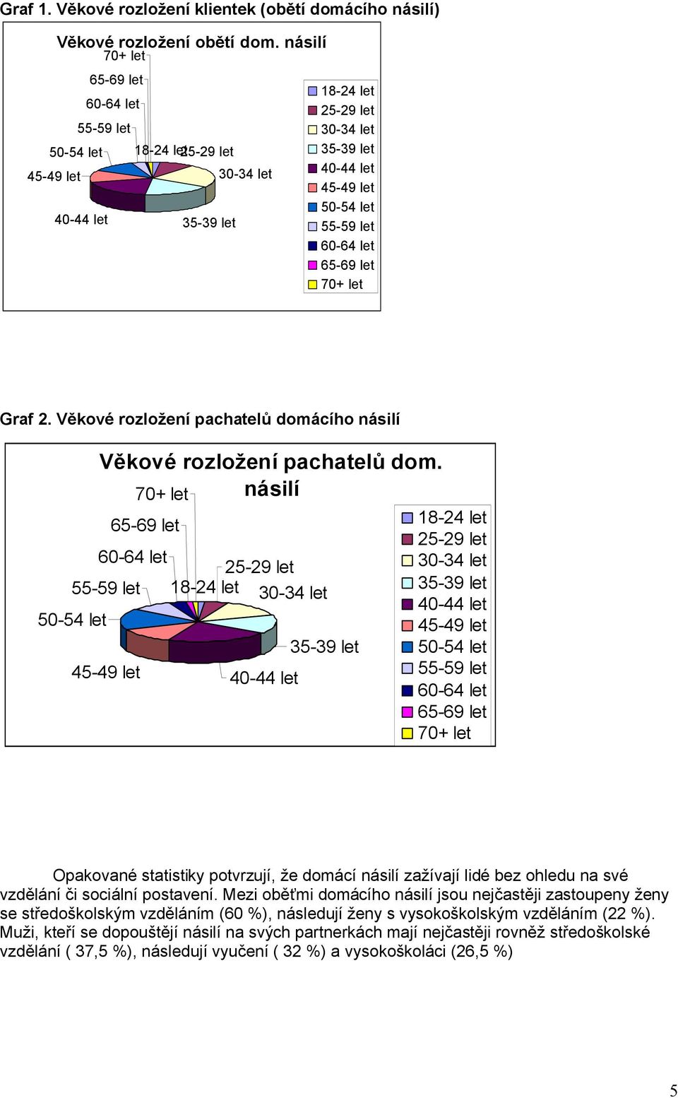 let 65-69 let 70+ let Graf 2. Věkové rozložení pachatelů domácího násilí Věkové rozložení pachatelů dom.