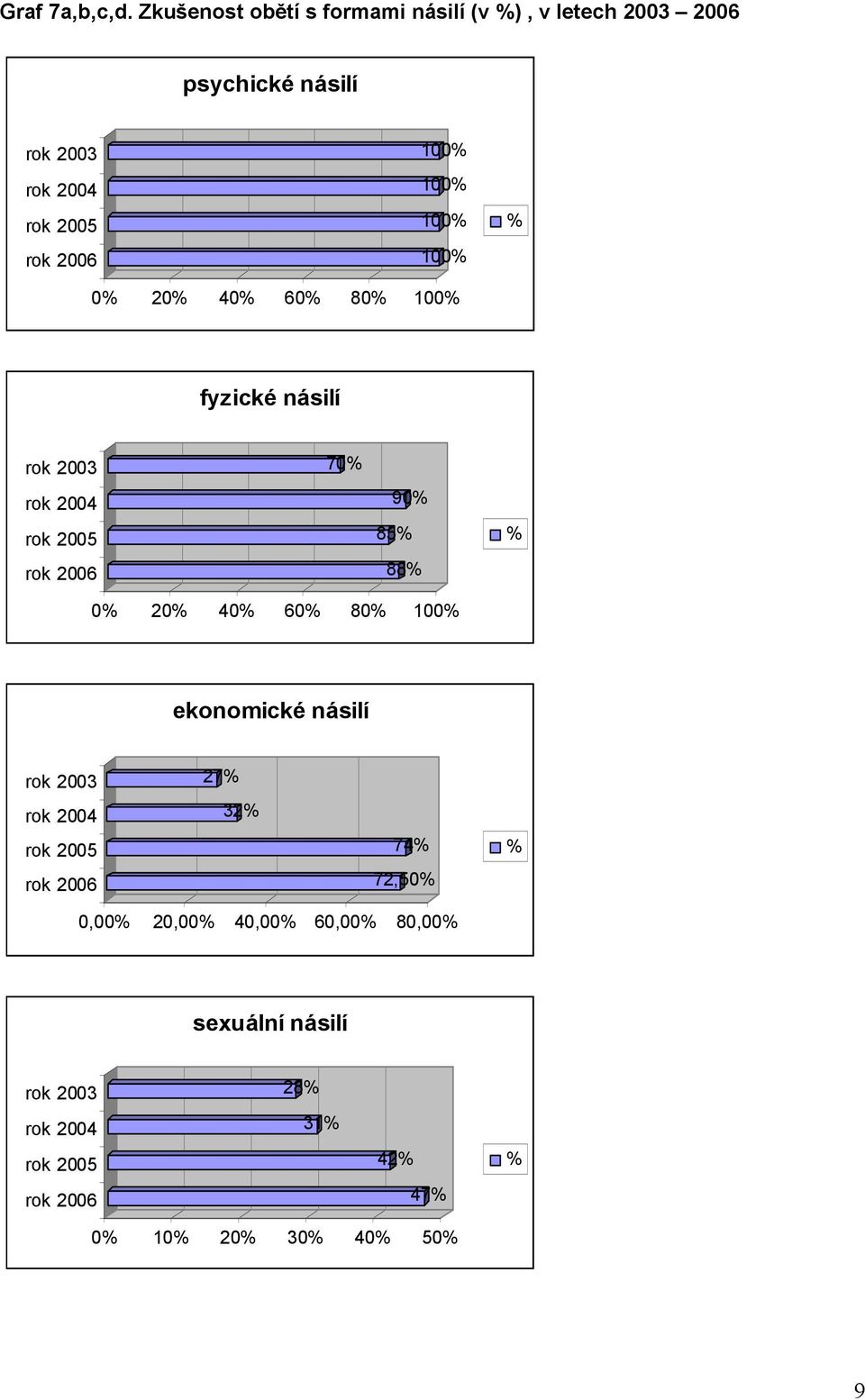 2006 100 100 100 100 0 20 40 60 80 100 fyzické násilí rok 2003 rok 2004 rok 2005 rok 2006 70 90 85 88 0