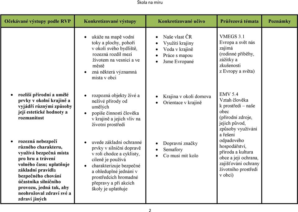 1 Evropa a svět nás zajímá (rodinné příběhy, zážitky a zkušenosti z Evropy a světa) rozliší přírodní a umělé prvky v okolní krajině a vyjádří různými způsoby její estetické hodnoty a rozmanitost