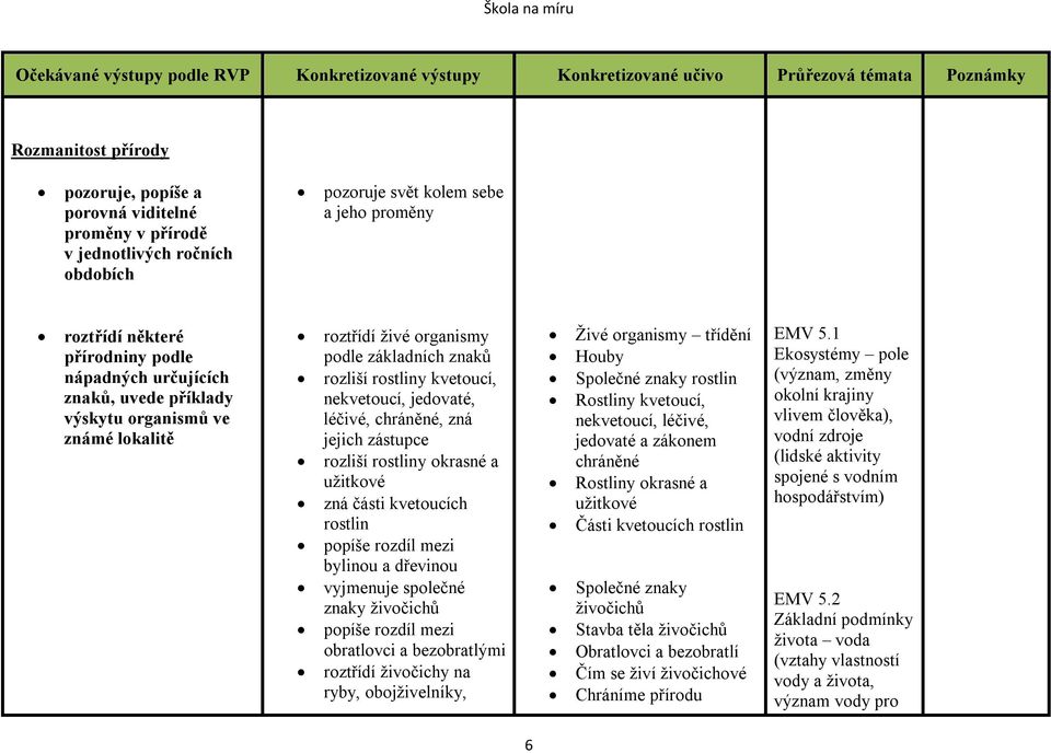 zástupce rozliší rostliny okrasné a užitkové zná části kvetoucích rostlin popíše rozdíl mezi bylinou a dřevinou vyjmenuje společné znaky živočichů popíše rozdíl mezi obratlovci a bezobratlými