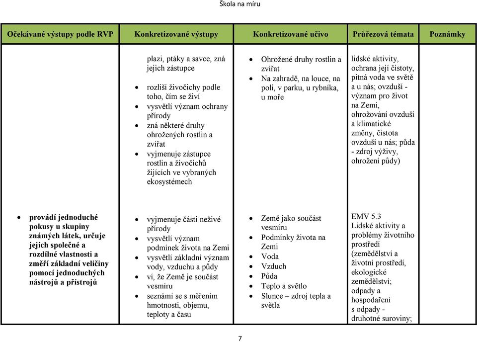 nás; ovzduší - význam pro život na Zemi, ohrožování ovzduší a klimatické změny, čistota ovzduší u nás; půda - zdroj výživy, ohrožení půdy) provádí jednoduché pokusy u skupiny známých látek, určuje