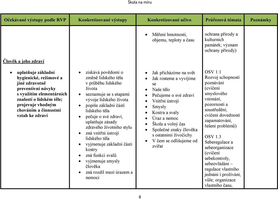 lidského života popíše základní části lidského těla pečuje o své zdraví, uplatňuje zásady zdravého životního stylu zná vnitřní ústrojí lidského těla vyjmenuje základní části kostry zná funkci svalů