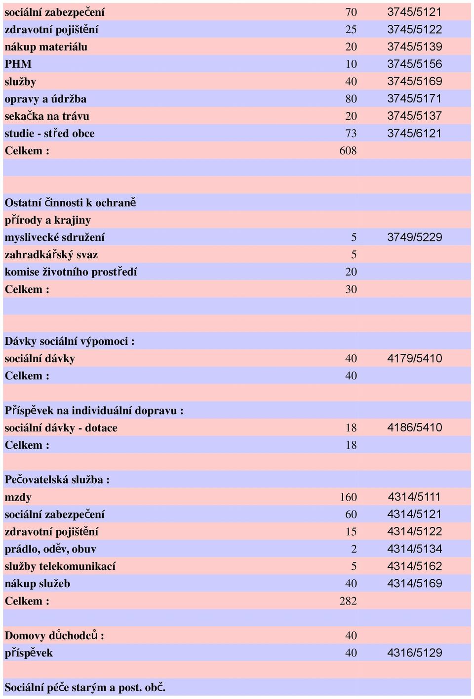 výpomoci : sociální dávky 40 4179/5410 Celkem : 40 Příspěvek na individuální dopravu : sociální dávky - dotace 18 4186/5410 Celkem : 18 Pečovatelská služba : mzdy 160 4314/5111 sociální zabezpečení