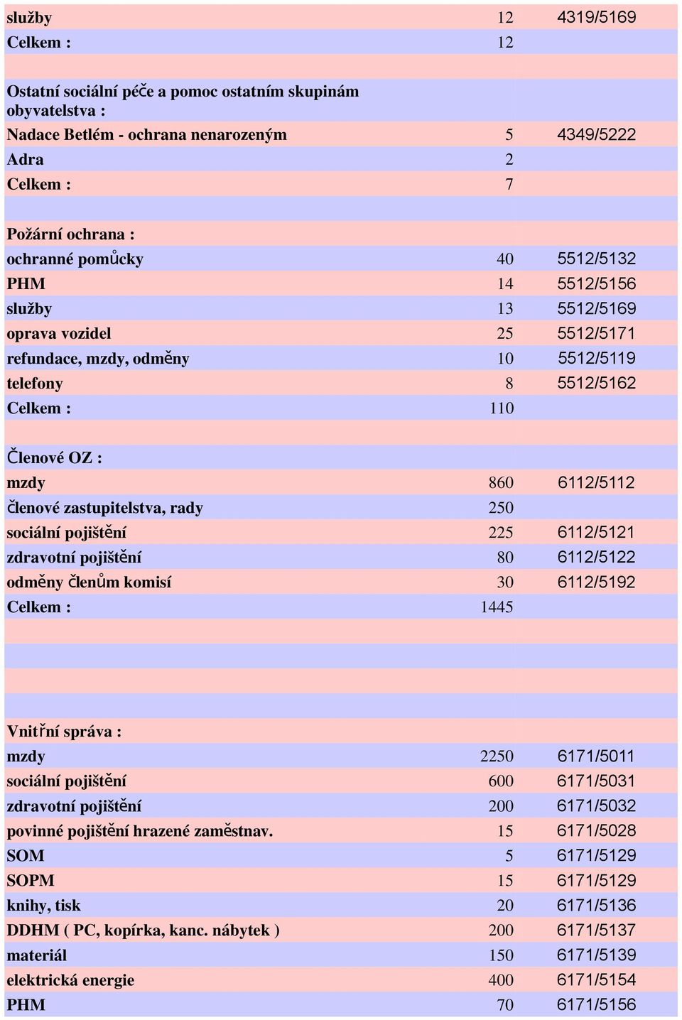 zastupitelstva, rady 250 sociální pojištění 225 6112/5121 zdravotní pojištění 80 6112/5122 odměny členům komisí 30 6112/5192 Celkem : 1445 Vnitřní správa : mzdy 2250 6171/5011 sociální pojištění 600