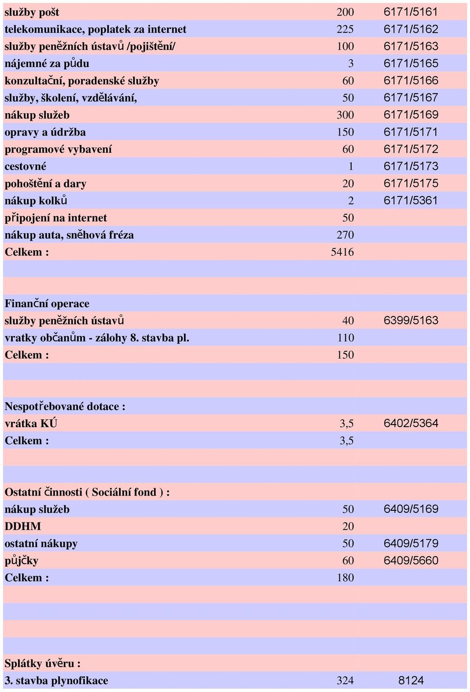 6171/5361 připojení na internet 50 nákup auta, sněhová fréza 270 Celkem : 5416 Finanční operace služby peněžních ústavů 40 6399/5163 vratky občanům - zálohy 8. stavba pl.