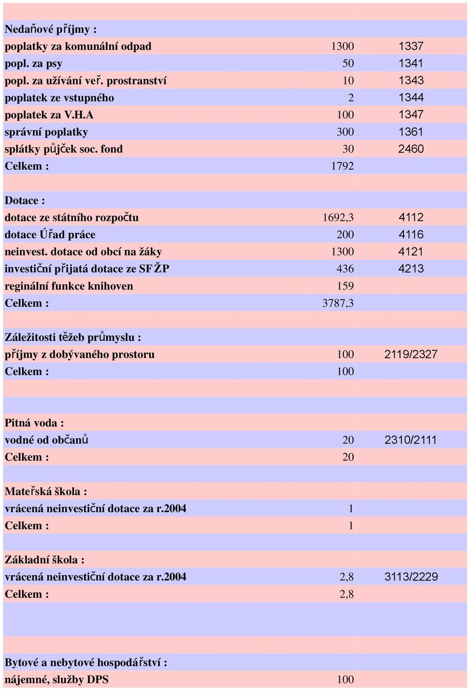 dotace od obcí na žáky 1300 4121 investiční přijatá dotace ze SFŽP 436 4213 reginální funkce knihoven 159 Celkem : 3787,3 Záležitosti těžeb průmyslu : příjmy z dobývaného prostoru 100 2119/2327