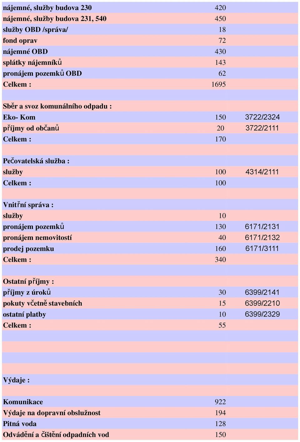 : služby 10 pronájem pozemků 130 6171/2131 pronájem nemovitostí 40 6171/2132 prodej pozemku 160 6171/3111 Celkem : 340 Ostatní příjmy : příjmy z úroků 30 6399/2141 pokuty