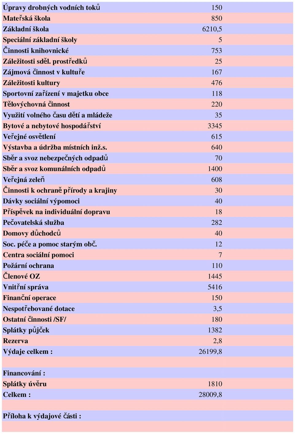 hospodářství 3345 Veřejné osvětlení 615 Výstavba a údržba místních inž.s. 640 Sběr a svoz nebezpečných odpadů 70 Sběr a svoz komunálních odpadů 1400 Veřejná zeleň 608 Činnosti k ochran ě přírody a