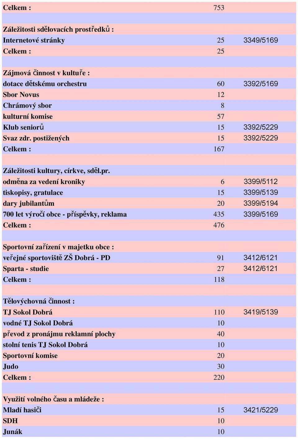 odměna za vedení kroniky 6 3399/5112 tiskopisy, gratulace 15 3399/5139 dary jubilantům 20 3399/5194 700 let výročí obce - příspěvky, reklama 435 3399/5169 Celkem : 476 Sportovní zařízení v majetku