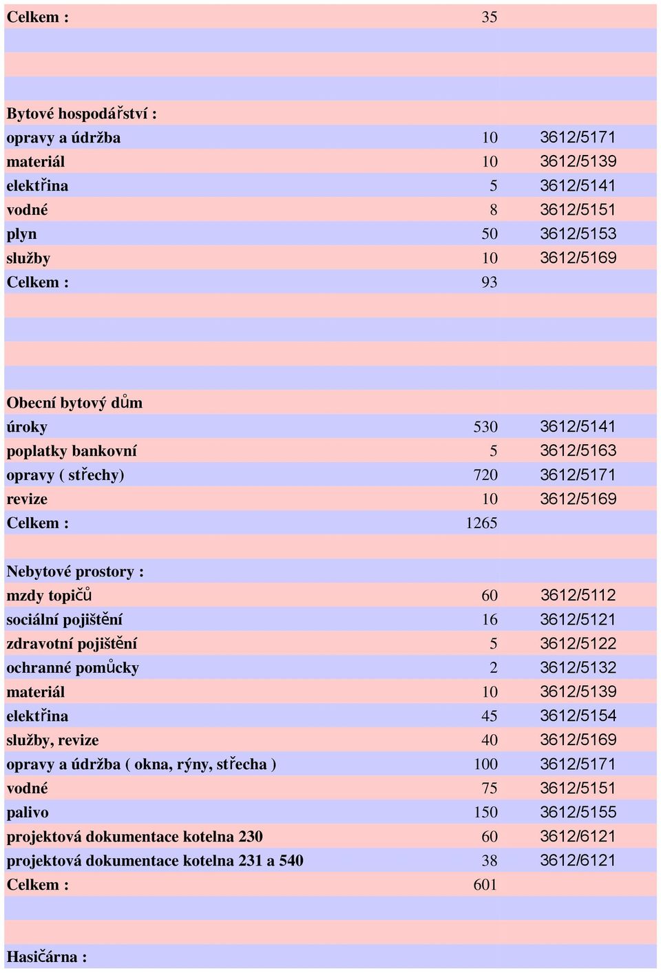 pojištění 16 3612/5121 zdravotní pojištění 5 3612/5122 ochranné pomůcky 2 3612/5132 materiál 10 3612/5139 elektřina 45 3612/5154 služby, revize 40 3612/5169 opravy a údržba ( okna,