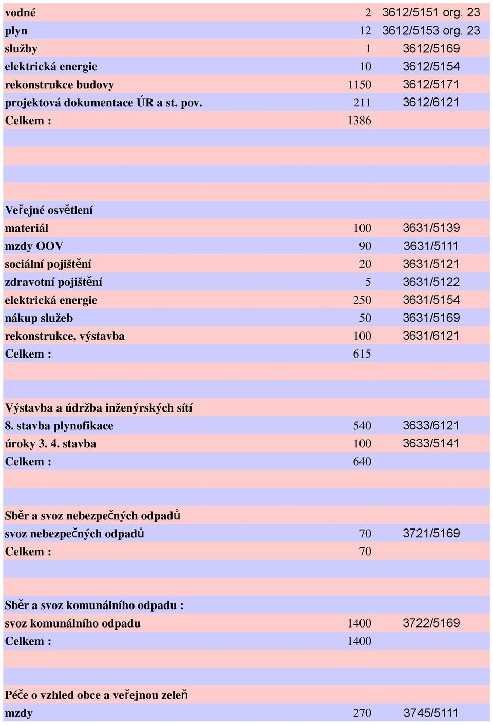 služeb 50 3631/5169 rekonstrukce, výstavba 100 3631/6121 Celkem : 615 Výstavba a údržba inženýrských sítí 8. stavba plynofikace 540 3633/6121 úroky 3. 4.