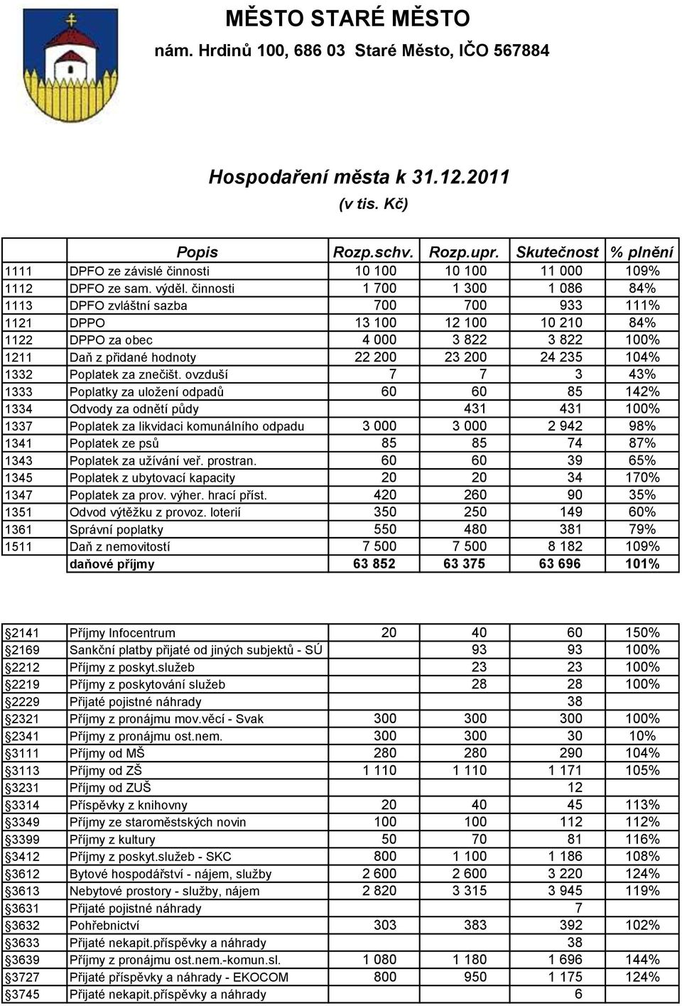 činnosti 1 700 1 300 1 086 84% 1113 DPFO zvláštní sazba 700 700 933 111% 1121 DPPO 13 100 12 100 10 210 84% 1122 DPPO za obec 4 000 3 822 3 822 100% 1211 Daň z přidané hodnoty 22 200 23 200 24 235