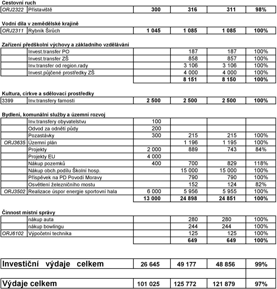 půjčené prostředky ZŠ 4 000 4 000 100% 8 151 8 150 100% Kultura, církve a sdělovací prostředky 3399 Inv.transfery farnosti 2 500 2 500 2 500 100% Bydlení, komunální služby a územní rozvoj Inv.