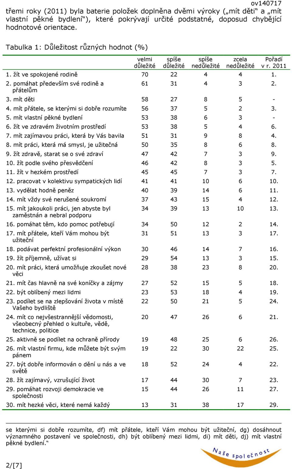 3. mít děti 58 27 8 5-4. mít přátele, se kterými si dobře rozumíte 56 37 5 2 3. 5. mít vlastní pěkné bydlení 53 38 6 3-6. žít ve zdravém životním prostředí 53 38 5 4 6. 7.