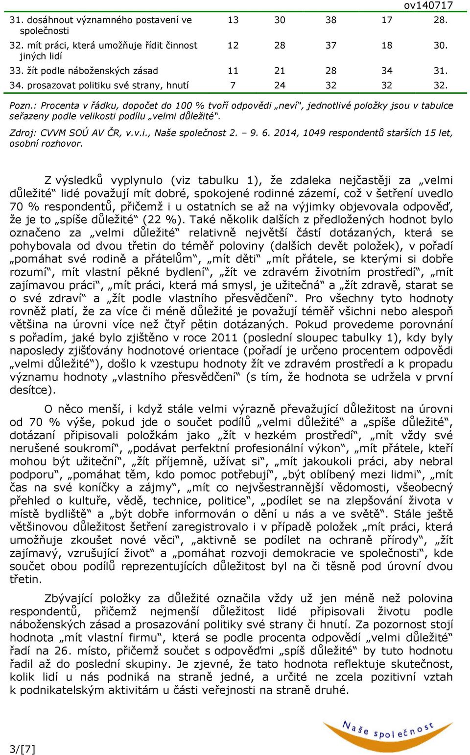 : Procenta v řádku, dopočet do 100 % tvoří odpovědi neví, jednotlivé položky jsou v tabulce seřazeny podle velikosti podílu velmi důležité. Zdroj: CVVM SOÚ AV ČR, v.v.i., Naše společnost 2. 9. 6.