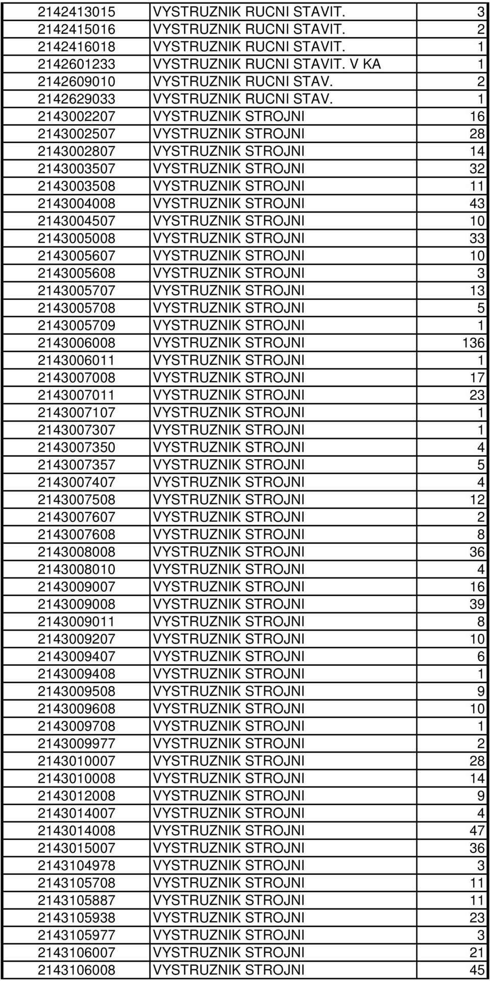 1 2143002207 VYSTRUZNIK STROJNI 16 2143002507 VYSTRUZNIK STROJNI 28 2143002807 VYSTRUZNIK STROJNI 14 2143003507 VYSTRUZNIK STROJNI 32 2143003508 VYSTRUZNIK STROJNI 11 2143004008 VYSTRUZNIK STROJNI 43