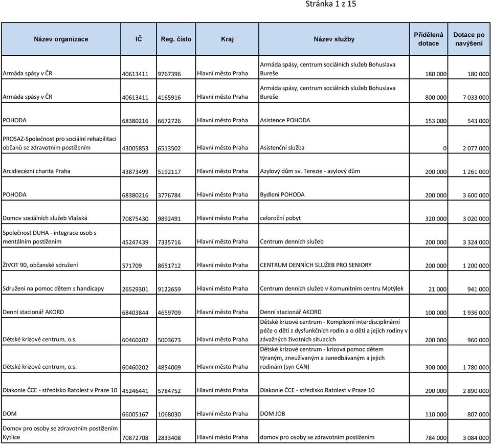 sociálních služeb Bohuslava Bureše 180 000 180 000 Armáda spásy, centrum sociálních služeb Bohuslava Bureše 800 000 7 033 000 POHODA 68380216 6672726 Hlavní město Praha Asistence POHODA 153 000 543