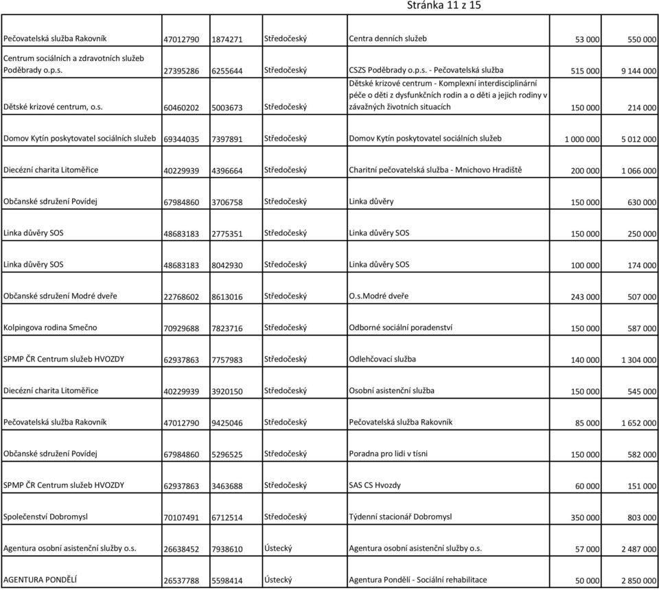 a jejich rodiny v závažných životních situacích 150 000 214 000 Domov Kytín poskytovatel sociálních služeb 69344035 7397891 Středočeský Domov Kytín poskytovatel sociálních služeb 1 000 000 5 012 000