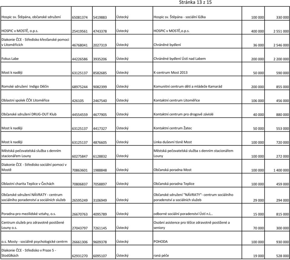 Diakonie ČCE - Středisko křesťanské pomoci v Litoměřicích 46768041 2027319 Ústecký Chráněné bydlení 36 000 2 546 000 Fokus Labe 44226586 3935206 Ústecký Chráněné bydlení Ústí nad Labem 200 000 2 200