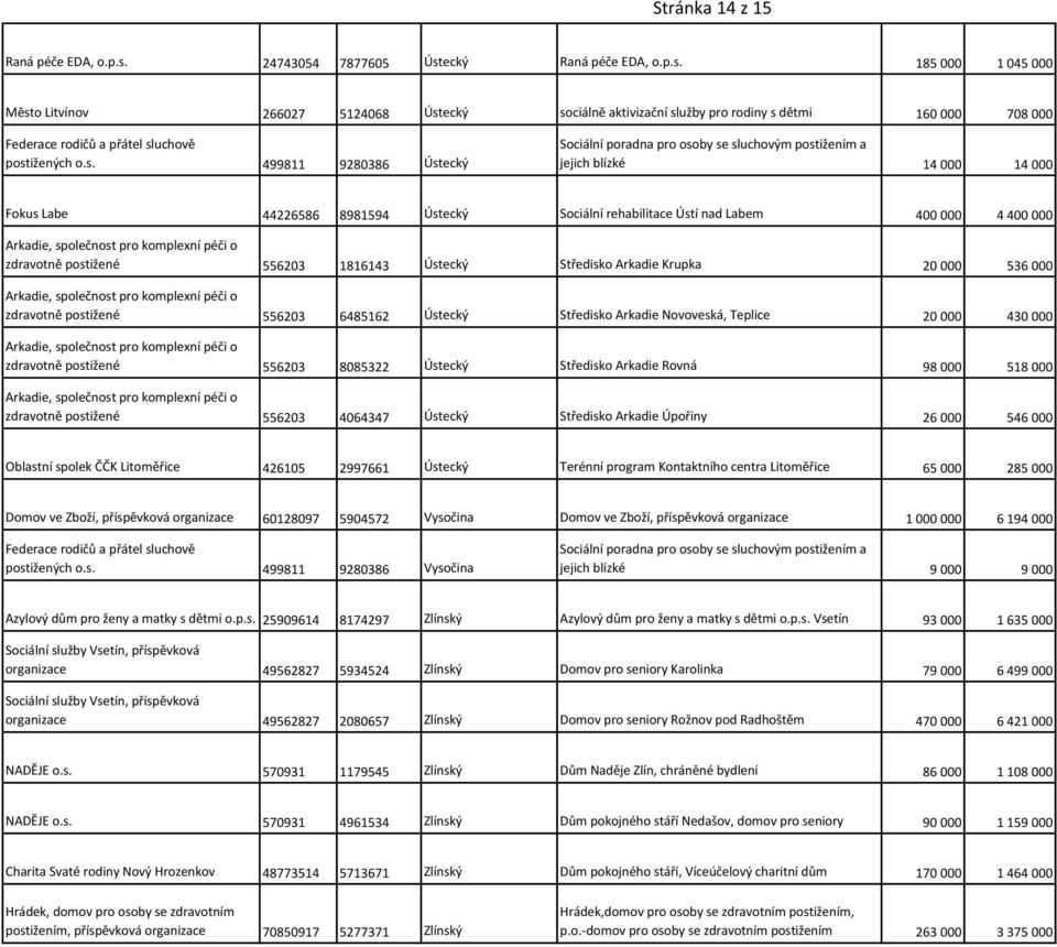 s. 499811 9280386 Ústecký Sociální poradna pro osoby se sluchovým postižením a jejich blízké 14 000 14 000 Fokus Labe 44226586 8981594 Ústecký Sociální rehabilitace Ústí nad Labem 400 000 4 400 000