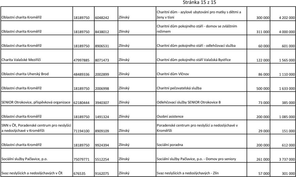 Charita Valašské Meziříčí 47997885 8071473 Zlínský Charitní dům pokojného stáří Valašská Bystřice 122 000 1 565 000 Oblastní charita Uherský Brod 48489336 2002899 Zlínský Charitní dům Vlčnov 86 000 1