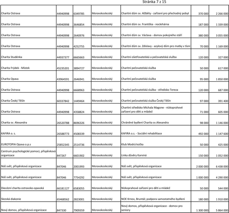 Františka - noclehárna 187 000 1 339 000 Charita Ostrava 44940998 2640976 Moravskoslezský Charitní dům sv.