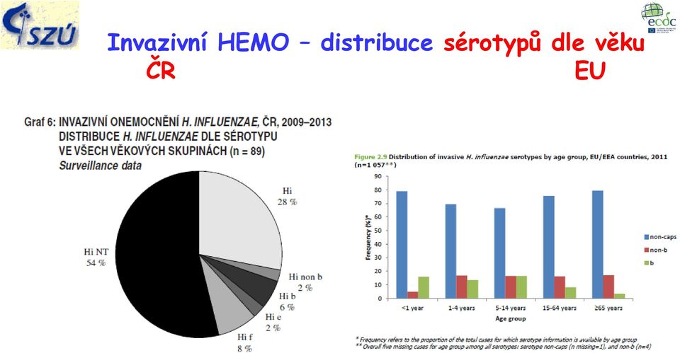 distribuce