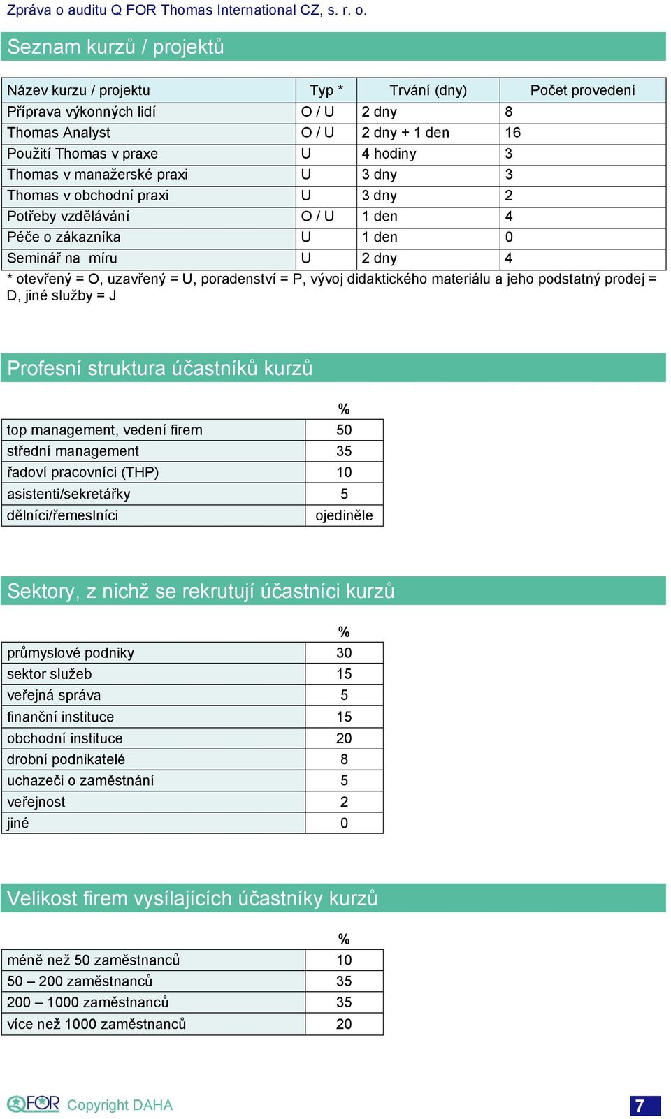 P, vývoj didaktického materiálu a jeho podstatný prodej = D, jiné služby = J Profesní struktura účastníků kurzů % top management, vedení firem 50 střední management 35 řadoví pracovníci (THP) 10