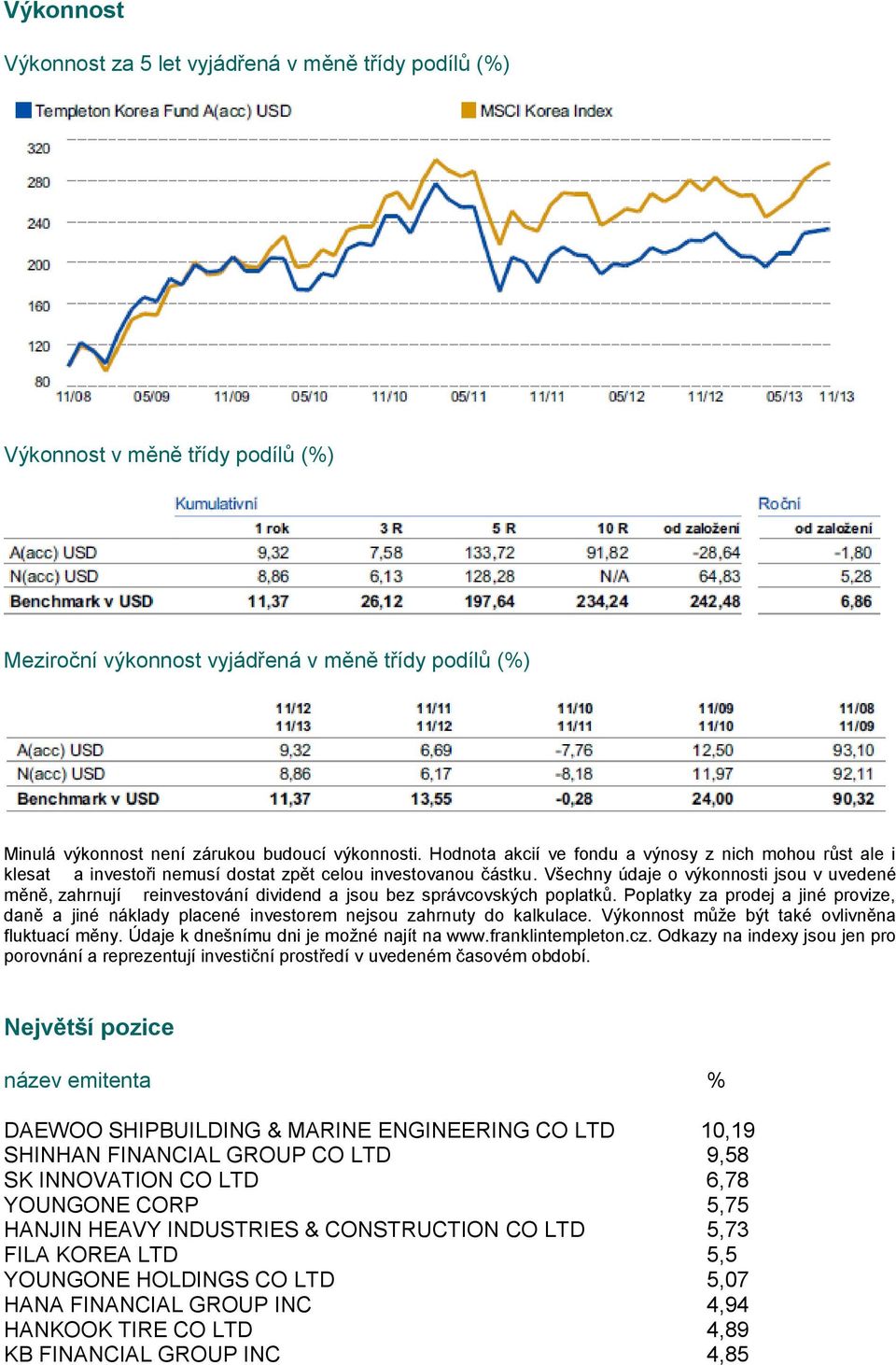 Všechny údaje o výkonnosti jsou v uvedené měně, zahrnují reinvestování dividend a jsou bez správcovských poplatků.