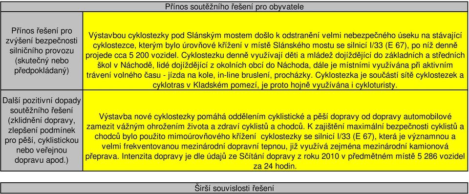 ) Výstavbou cyklostezky pod Slánským mostem došlo k odstranění velmi nebezpečného úseku na stávající cyklostezce, kterým bylo úrovňové křížení v místě Slánského mostu se silnicí I/33 (E 67), po níž