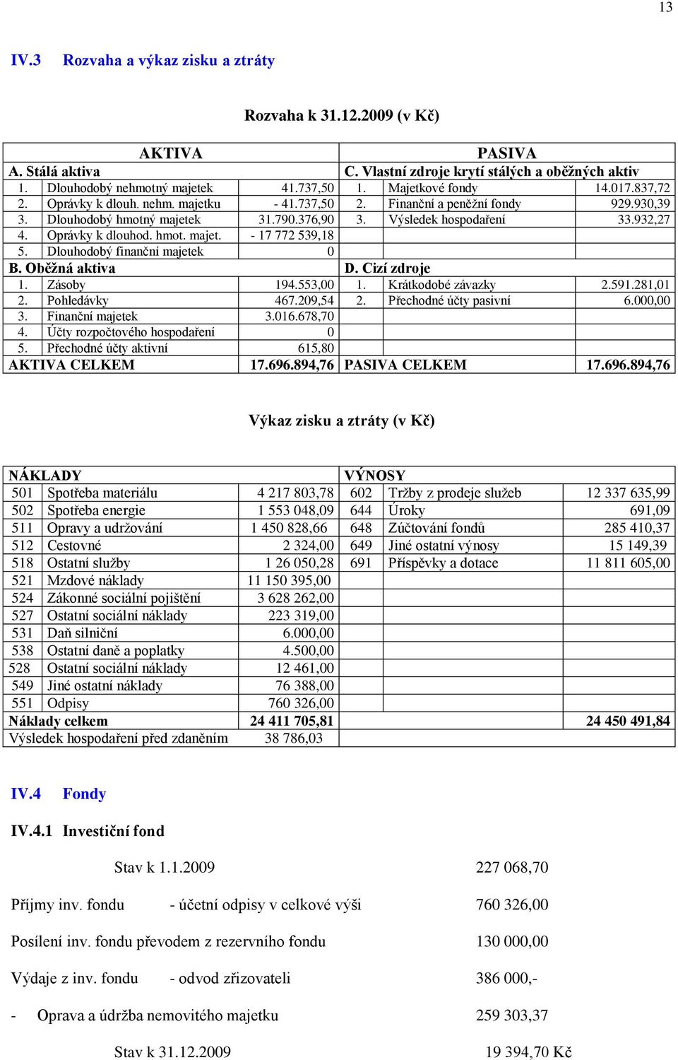 Oprávky k dlouhod. hmot. majet. - 17 772 539,18 5. Dlouhodobý finanční majetek 0 B. Oběžná aktiva D. Cizí zdroje 1. Zásoby 194.553,00 1. Krátkodobé závazky 2.591.281,01 2. Pohledávky 467.209,54 2.