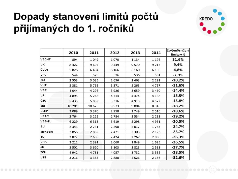 501-7,9% OU 2 553 3 035 2 656 2 463 2 292-10,2% VUT 5 381 5 765 5 371 5 263 4 757-11,6% VŠE 4 044 4 296 3 926 3 659 3 460-14,4% UP 4 895 5 248 4 714 4 474 4 138-15,5% ČZU 5 435 5 862 5 216 4 915 4