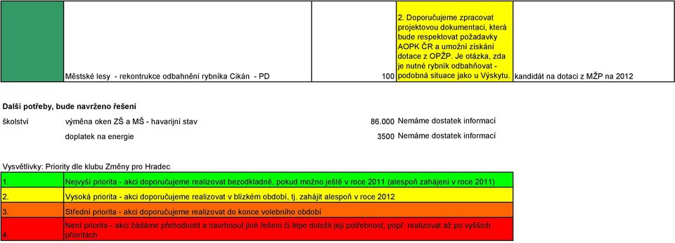 kandidát na dotaci z MŽP na 2012 Další potřeby, bude navrženo řešení školství výměna oken ZŠ a MŠ - havarijní stav 86.
