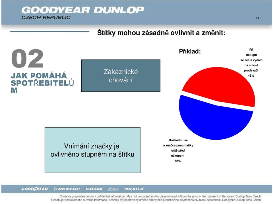 vydám na milost prodavači 48% Vnímání značky je ovlivněno